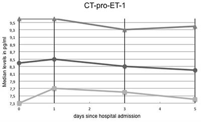 C-Terminal-Pro-Endothelin-1 Adds Incremental Prognostic Value for Risk Stratification After Ischemic Stroke
